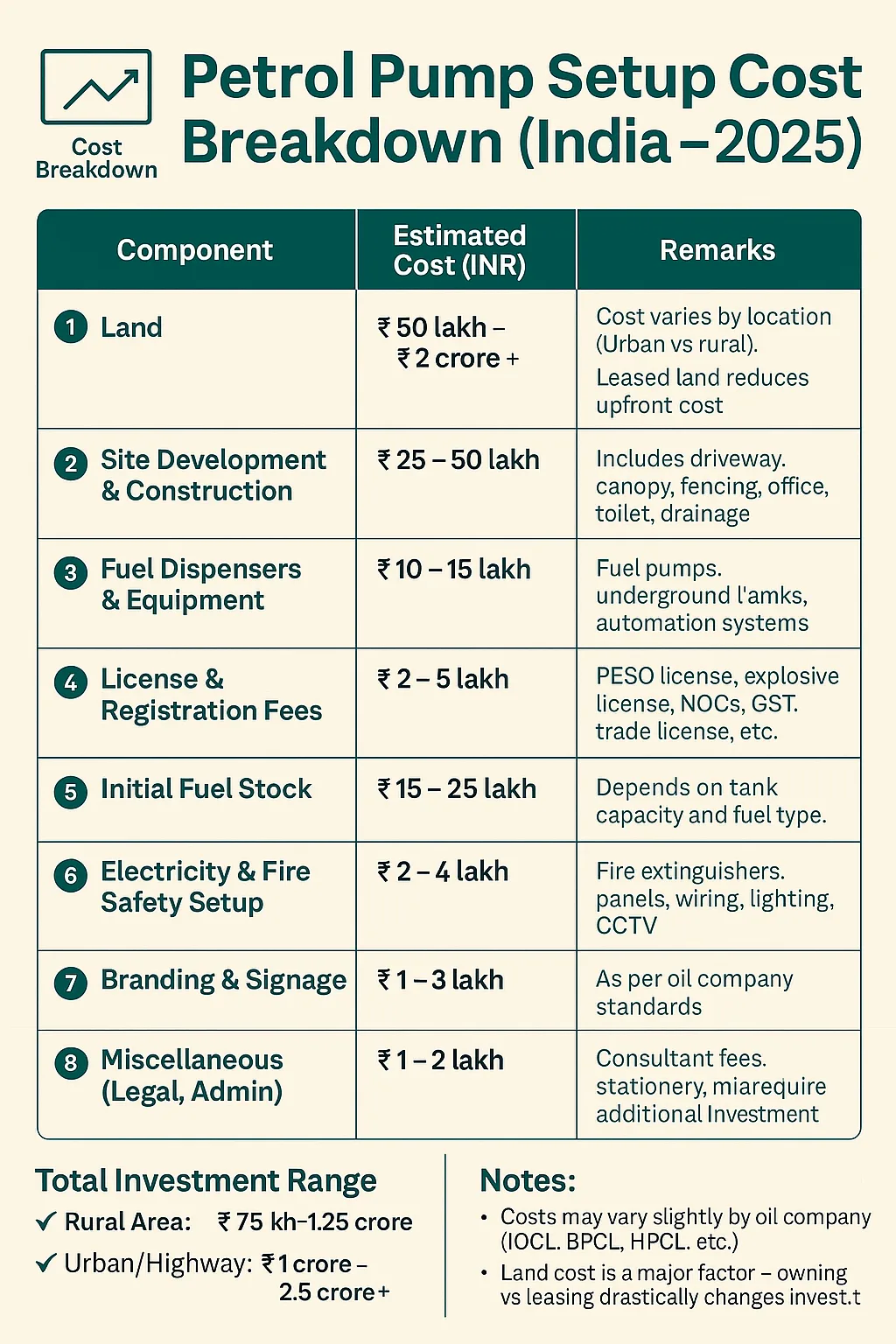 How to Start a Petrol Pump Business in India cost sheet